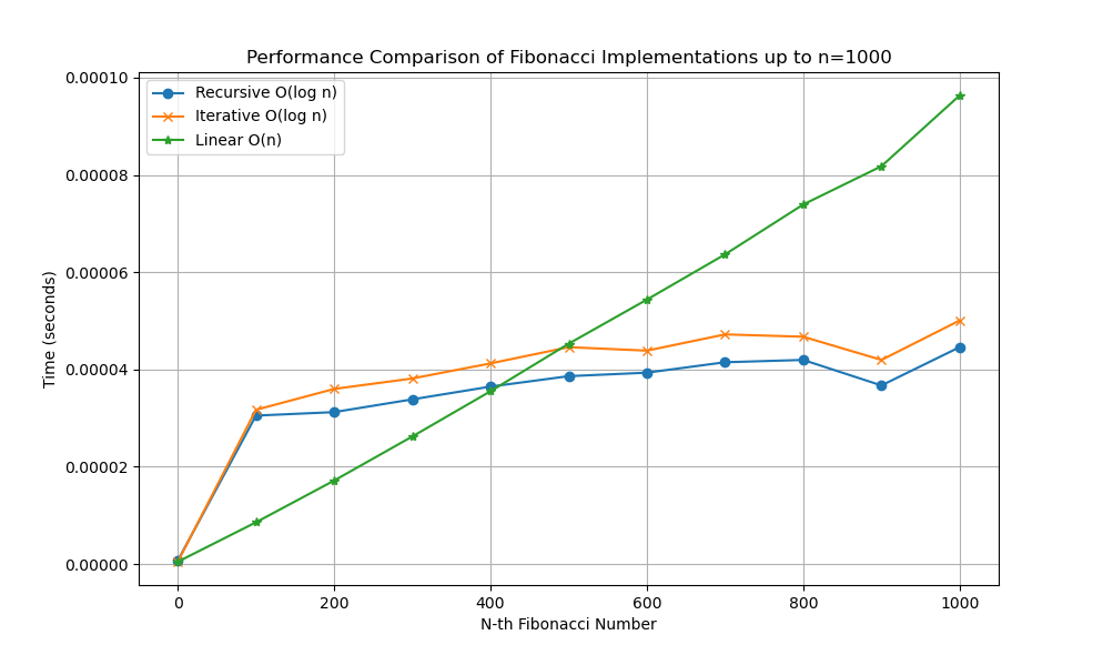 Upto 1000th Fibonacci Number